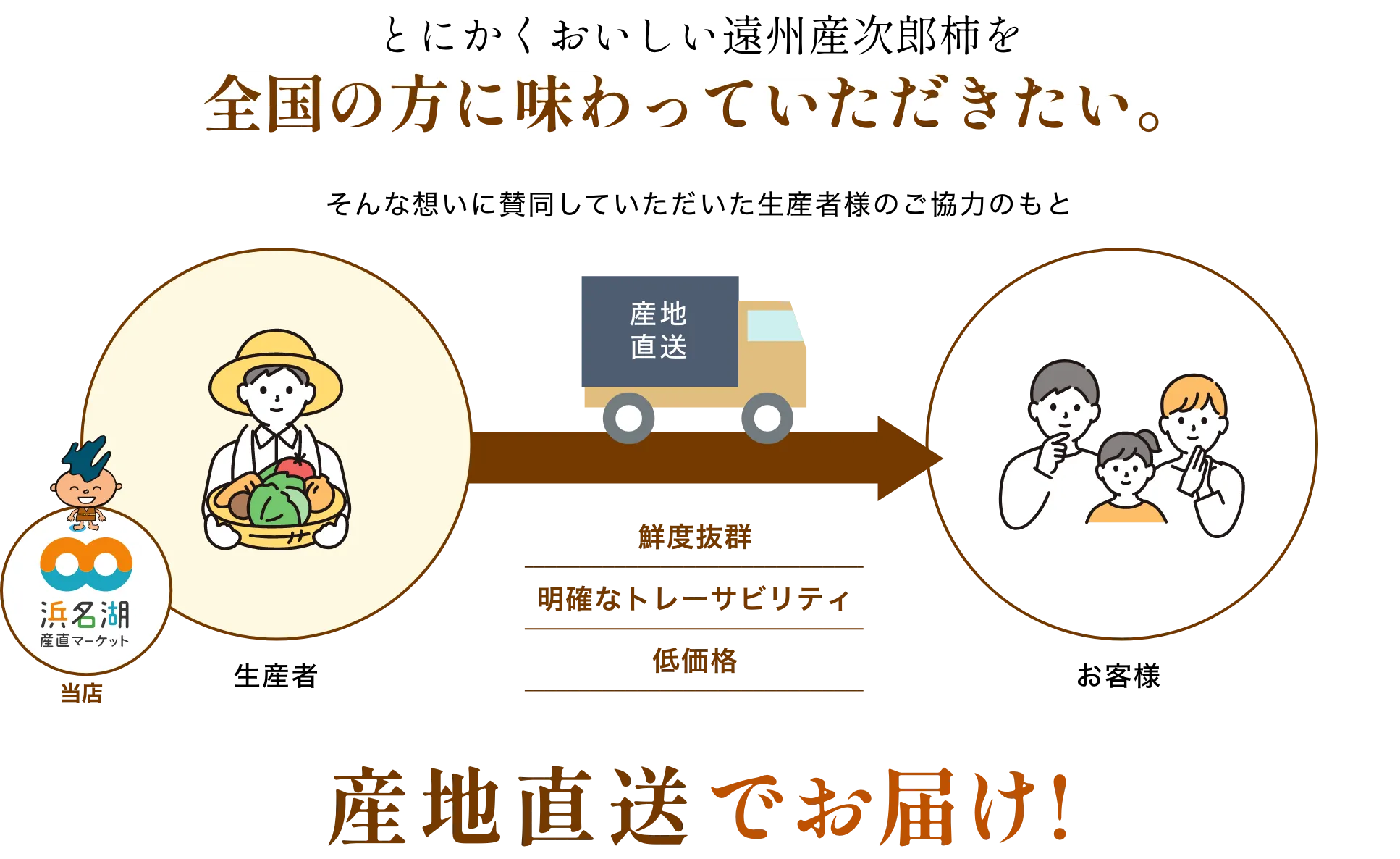 産地直送でお届け!