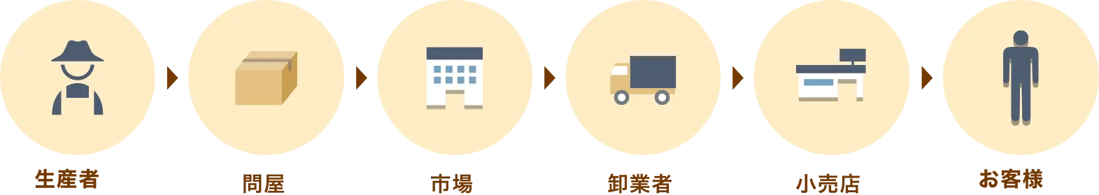 一般的なとうもろこしの流通