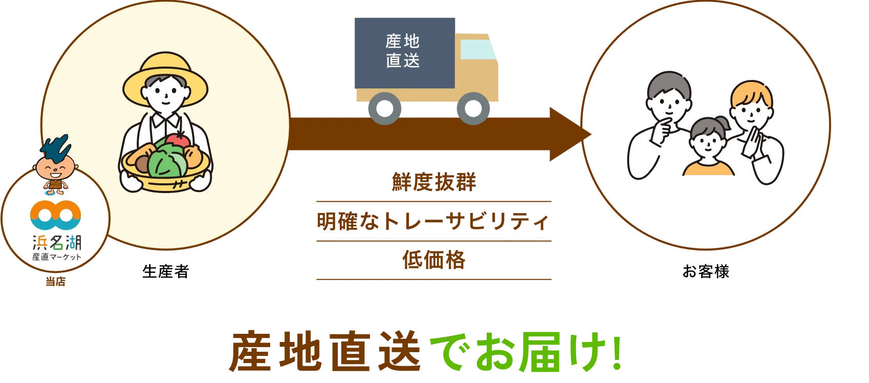 産地直送でお届け!