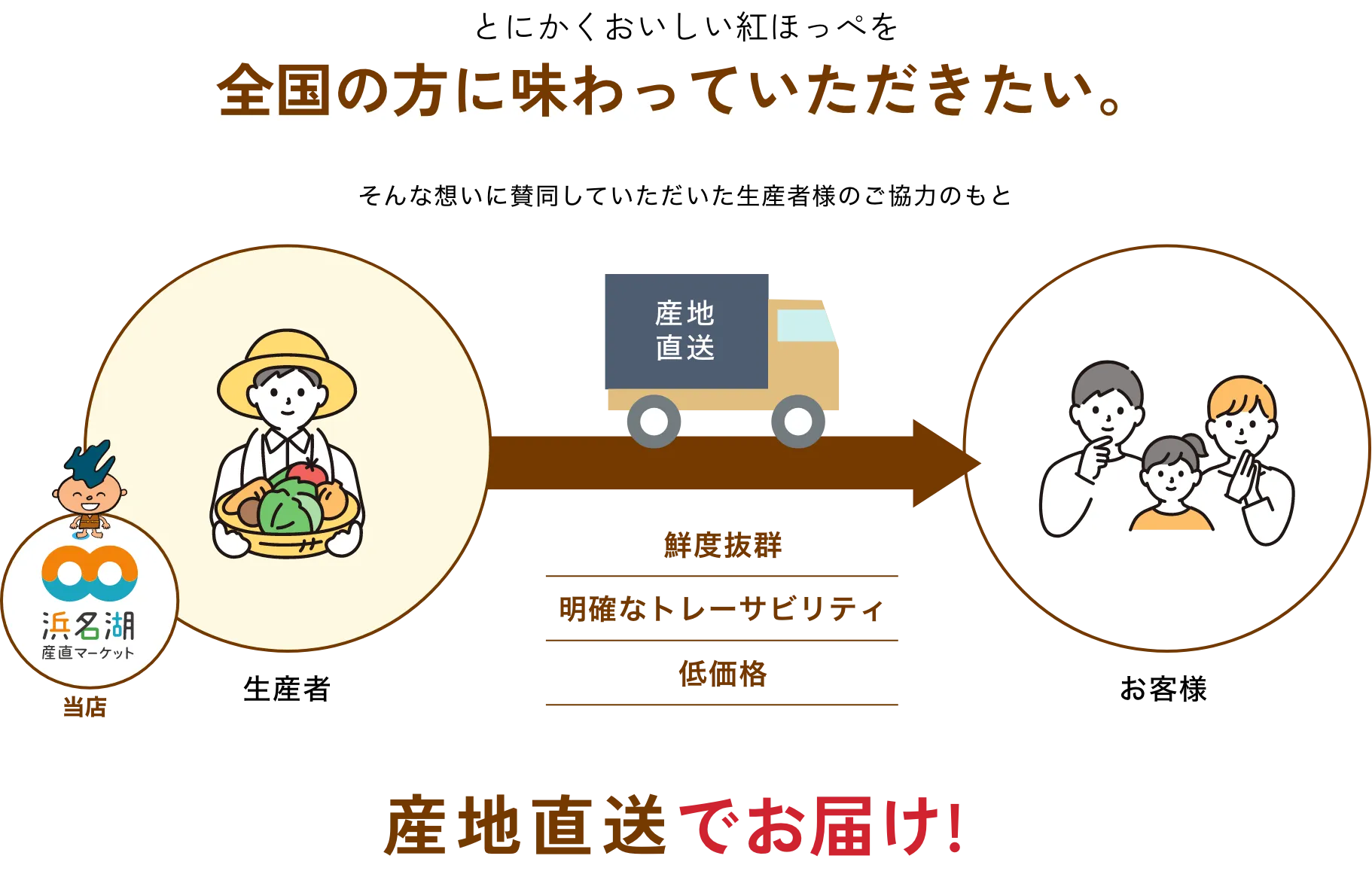 産地直送でお届け!