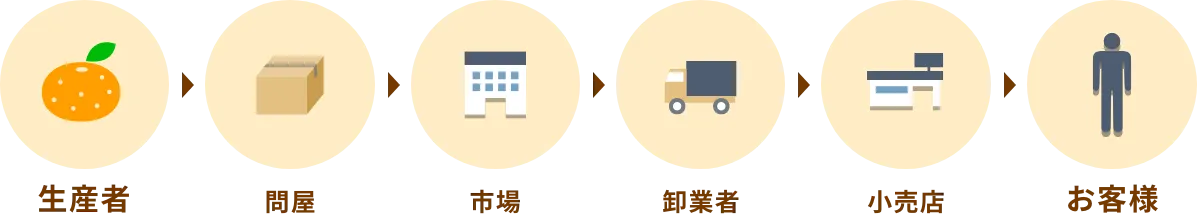 一般的なみかんの流通