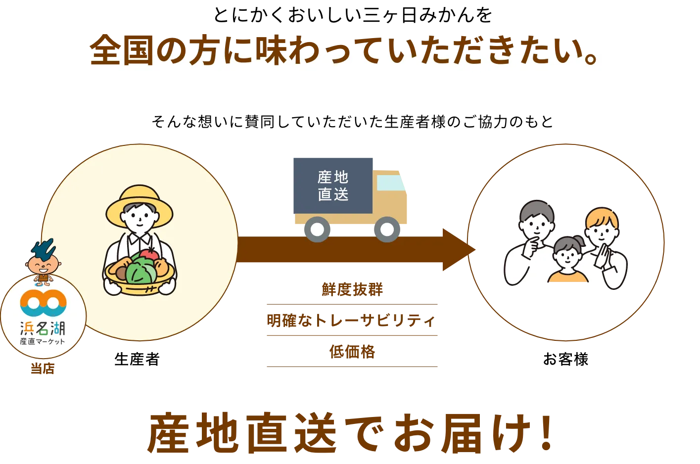 産地直送でお届け!