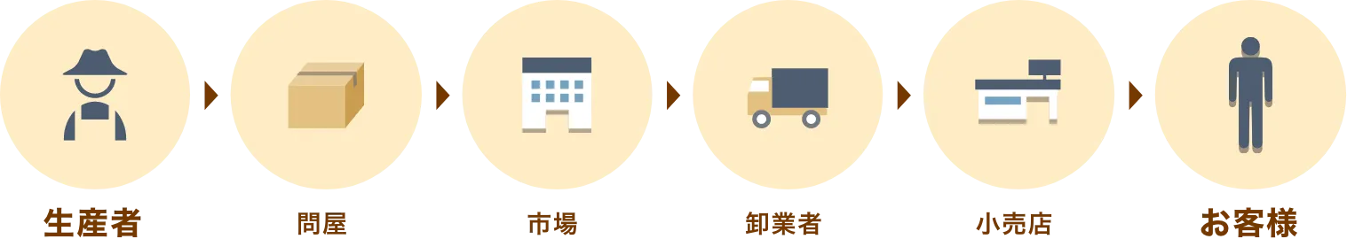 一般的なお茶の流通